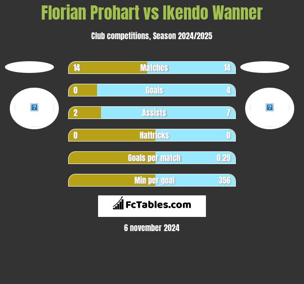 Florian Prohart vs Ikendo Wanner h2h player stats