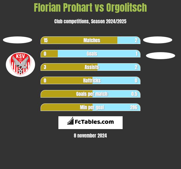 Florian Prohart vs Orgolitsch h2h player stats