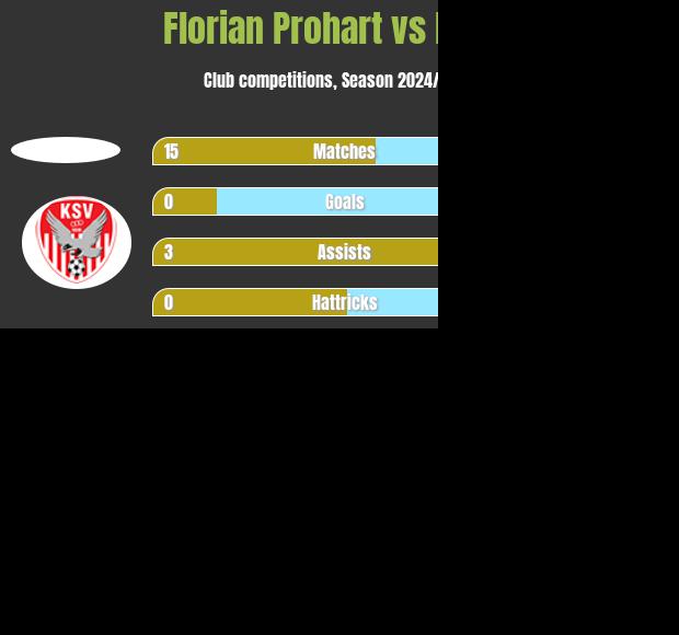 Florian Prohart vs KuliÅ¡ h2h player stats