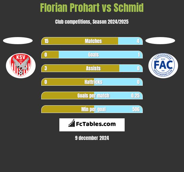 Florian Prohart vs Schmid h2h player stats