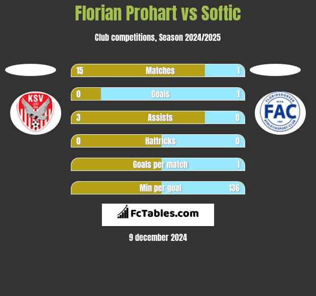 Florian Prohart vs Softic h2h player stats