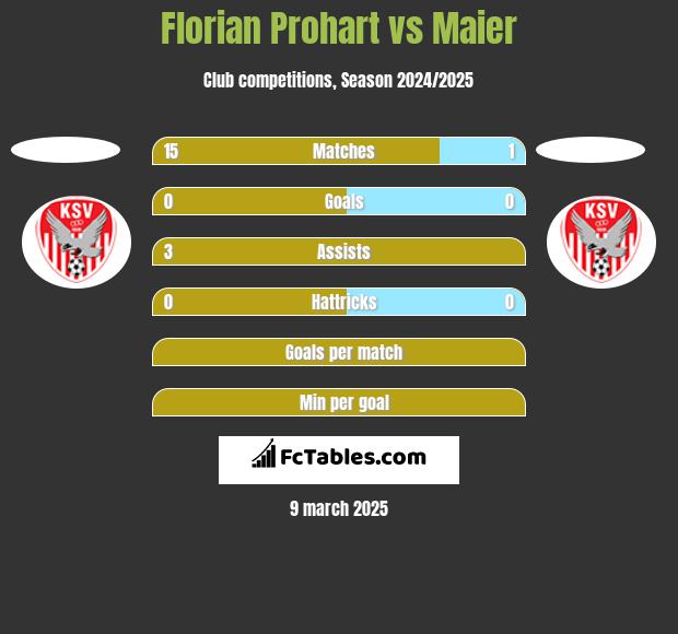 Florian Prohart vs Maier h2h player stats