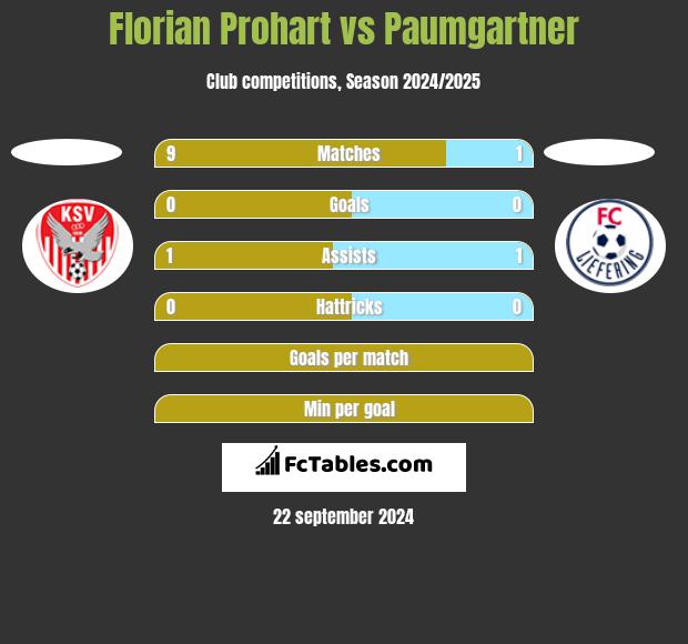 Florian Prohart vs Paumgartner h2h player stats