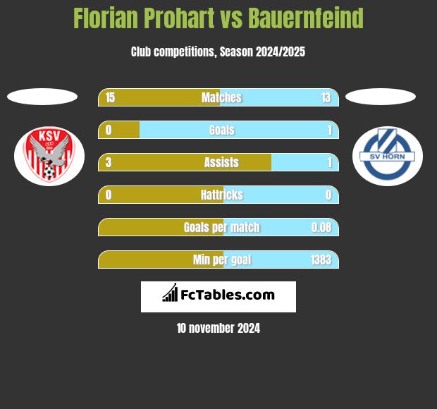 Florian Prohart vs Bauernfeind h2h player stats