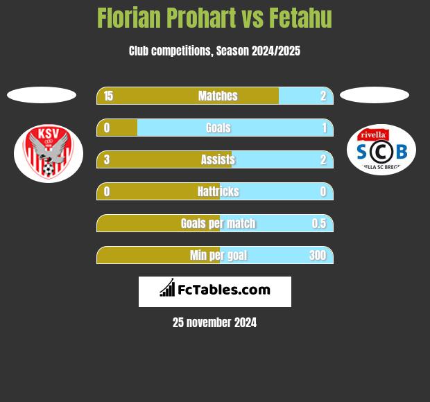 Florian Prohart vs Fetahu h2h player stats