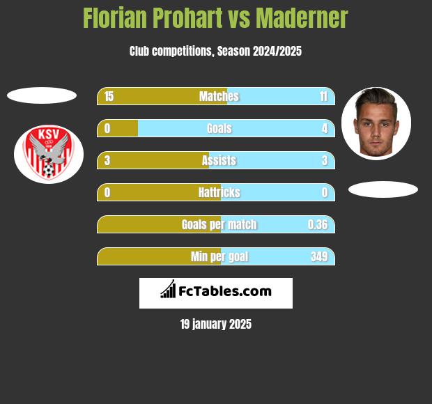 Florian Prohart vs Maderner h2h player stats