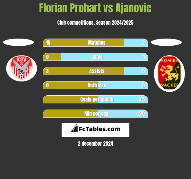 Florian Prohart vs Ajanovic h2h player stats