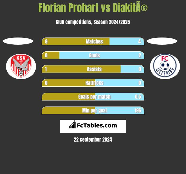 Florian Prohart vs DiakitÃ© h2h player stats