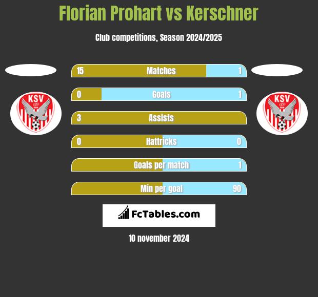 Florian Prohart vs Kerschner h2h player stats