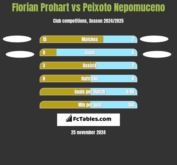 Florian Prohart vs Peixoto Nepomuceno h2h player stats