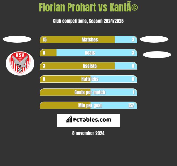 Florian Prohart vs KantÃ© h2h player stats