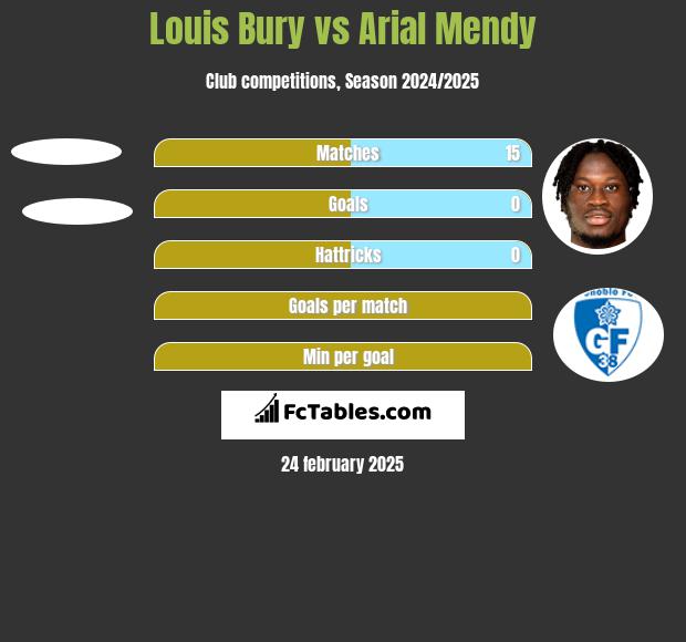 Louis Bury vs Arial Mendy h2h player stats