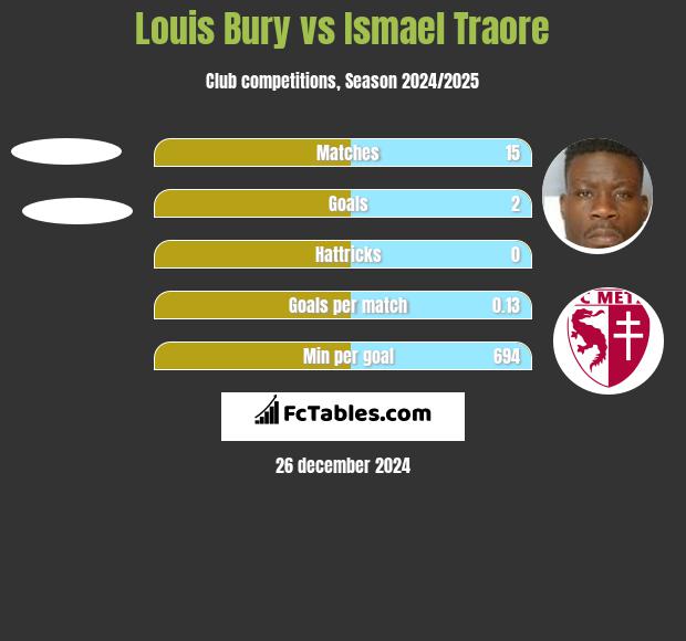 Louis Bury vs Ismael Traore h2h player stats