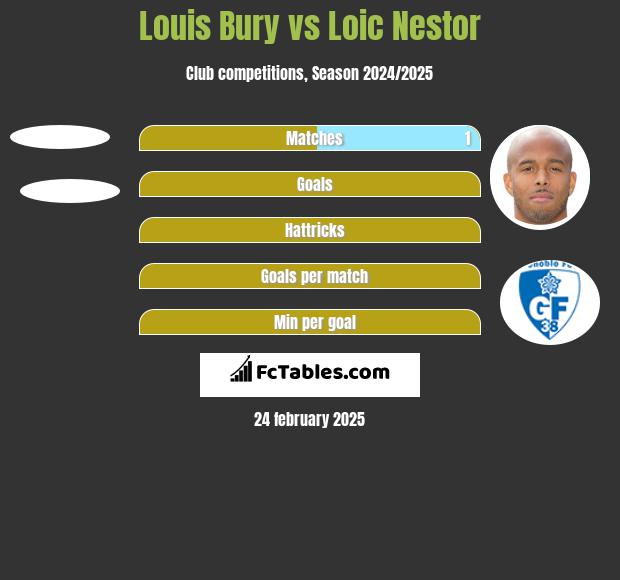 Louis Bury vs Loic Nestor h2h player stats