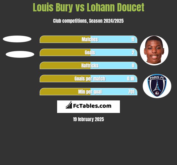 Louis Bury vs Lohann Doucet h2h player stats