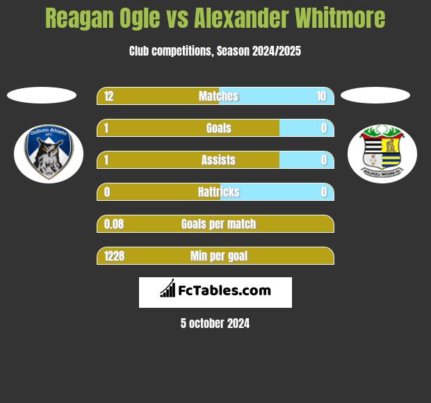 Reagan Ogle vs Alexander Whitmore h2h player stats