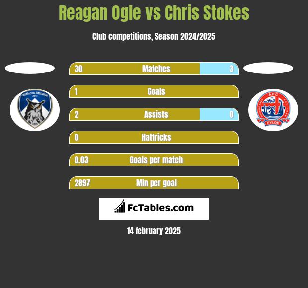 Reagan Ogle vs Chris Stokes h2h player stats