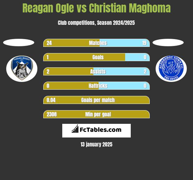 Reagan Ogle vs Christian Maghoma h2h player stats