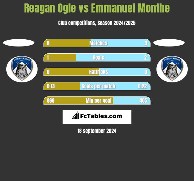 Reagan Ogle vs Emmanuel Monthe h2h player stats