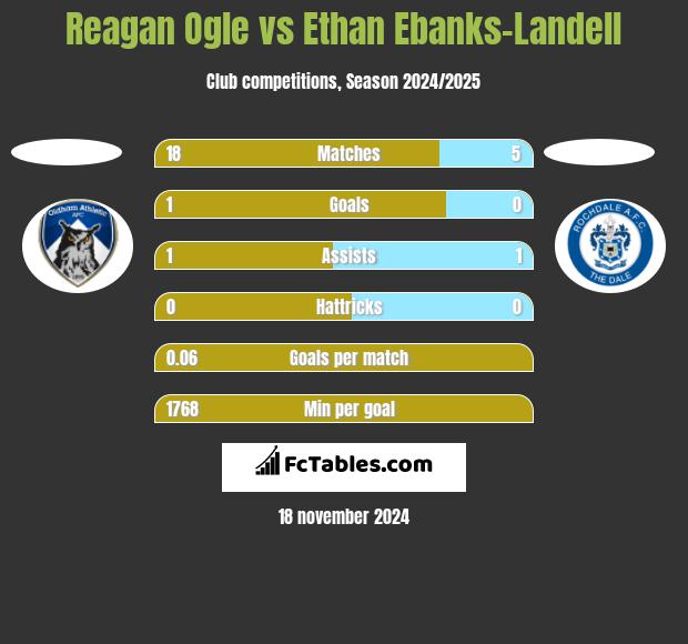 Reagan Ogle vs Ethan Ebanks-Landell h2h player stats