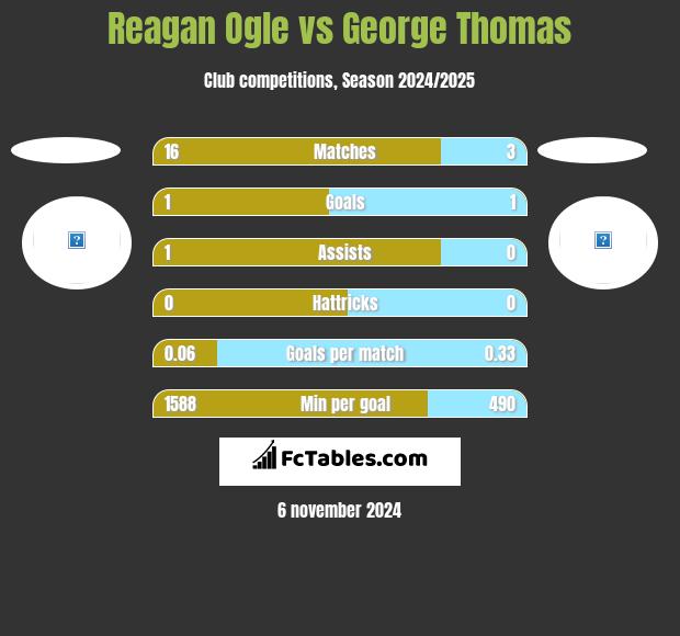 Reagan Ogle vs George Thomas h2h player stats