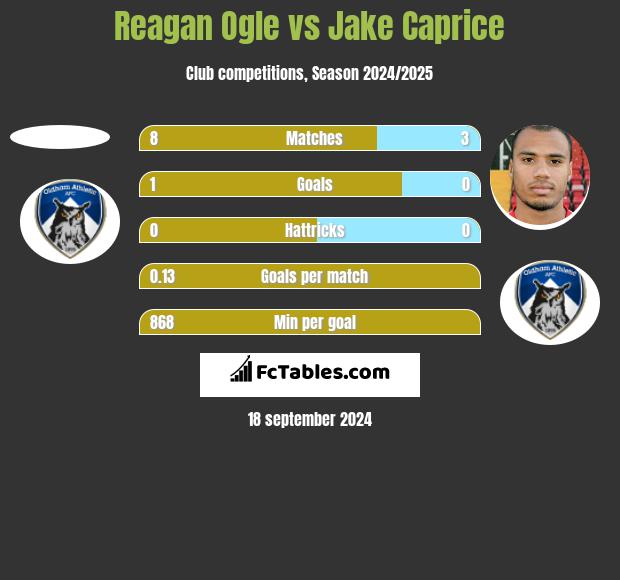 Reagan Ogle vs Jake Caprice h2h player stats