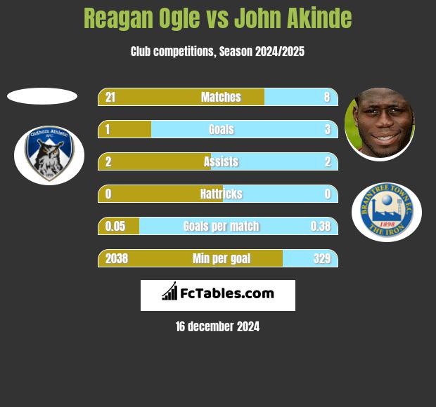 Reagan Ogle vs John Akinde h2h player stats