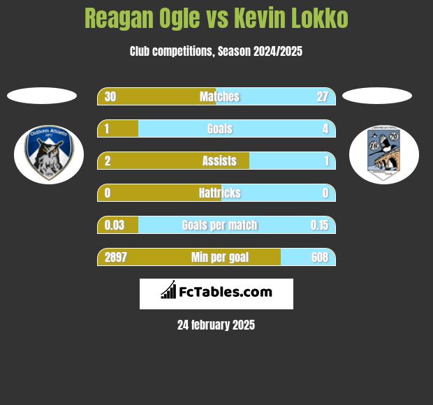 Reagan Ogle vs Kevin Lokko h2h player stats