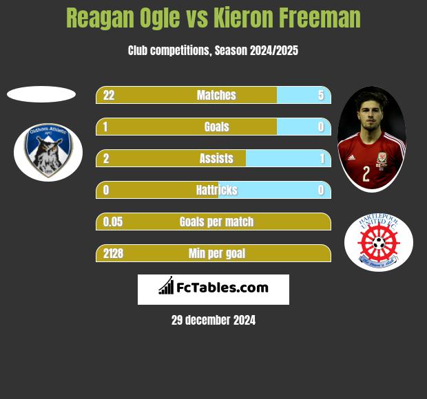 Reagan Ogle vs Kieron Freeman h2h player stats