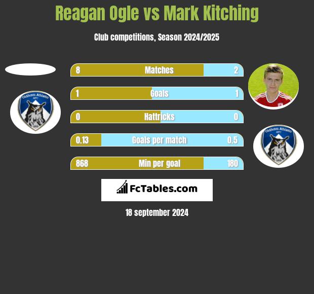 Reagan Ogle vs Mark Kitching h2h player stats