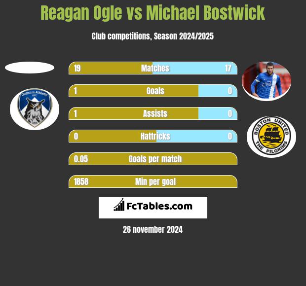 Reagan Ogle vs Michael Bostwick h2h player stats