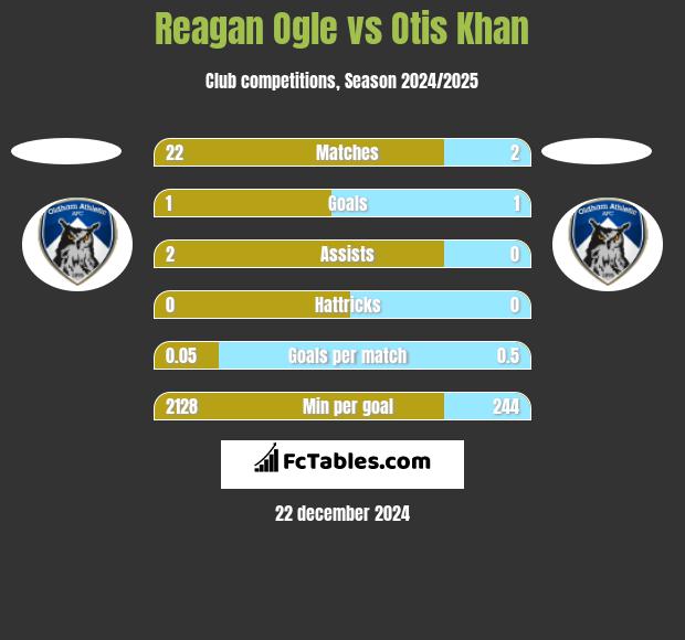 Reagan Ogle vs Otis Khan h2h player stats