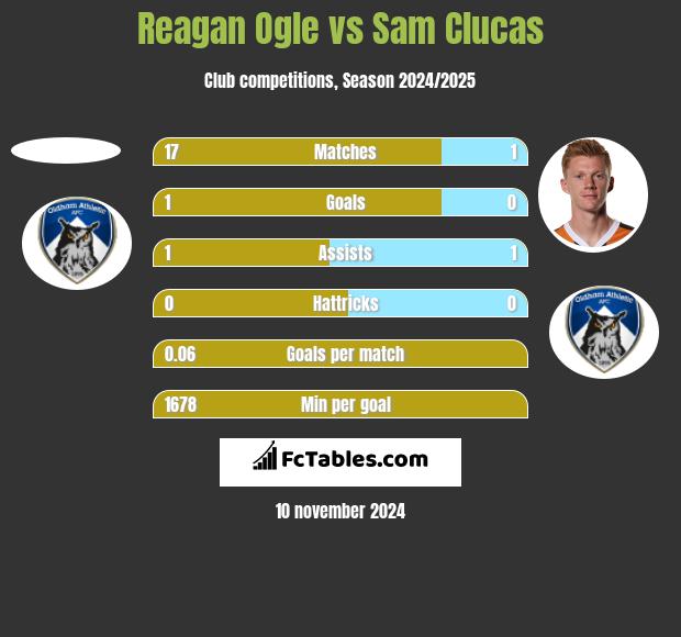 Reagan Ogle vs Sam Clucas h2h player stats