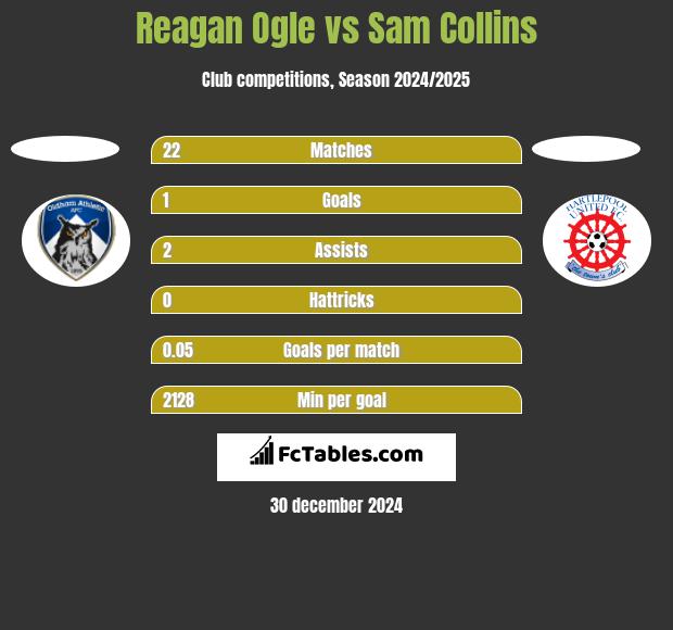 Reagan Ogle vs Sam Collins h2h player stats