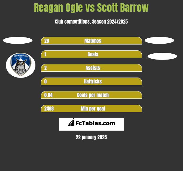 Reagan Ogle vs Scott Barrow h2h player stats