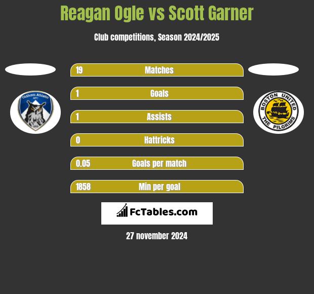 Reagan Ogle vs Scott Garner h2h player stats