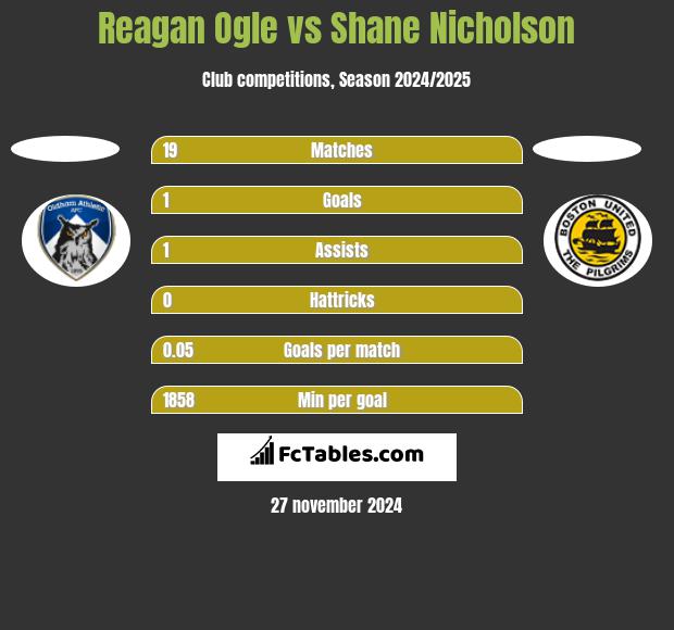 Reagan Ogle vs Shane Nicholson h2h player stats