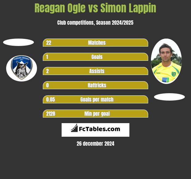 Reagan Ogle vs Simon Lappin h2h player stats