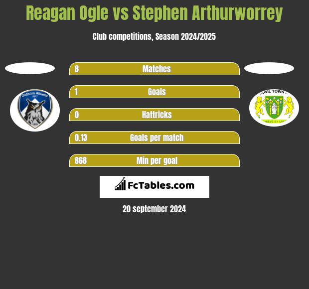 Reagan Ogle vs Stephen Arthurworrey h2h player stats