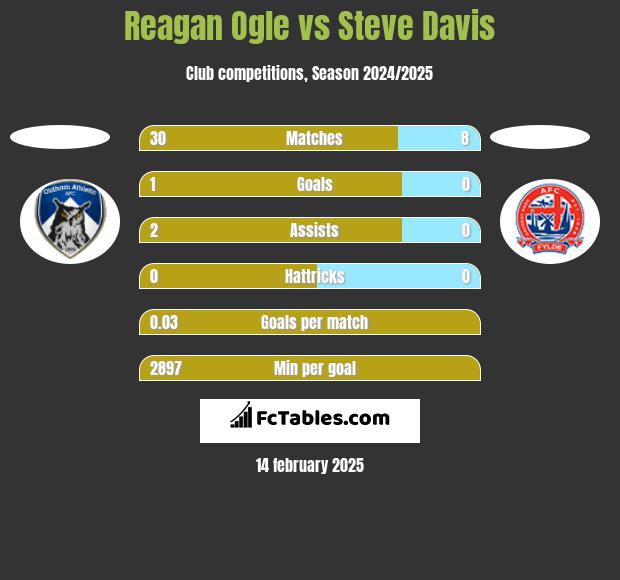 Reagan Ogle vs Steve Davis h2h player stats