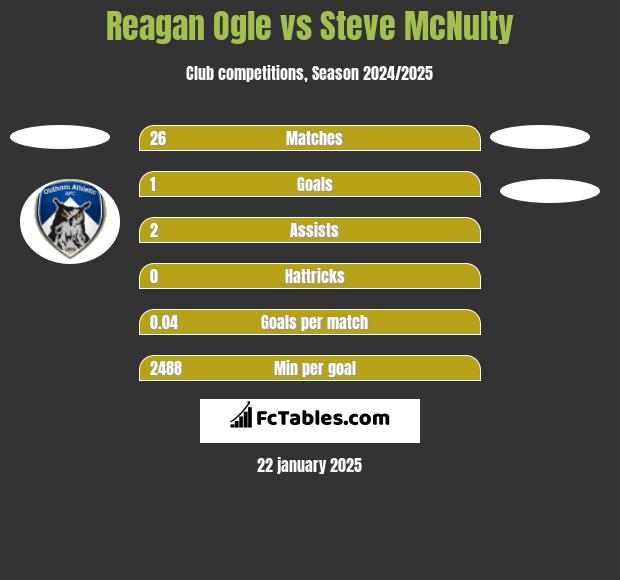 Reagan Ogle vs Steve McNulty h2h player stats