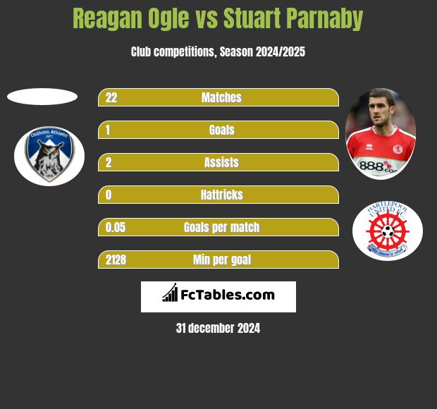 Reagan Ogle vs Stuart Parnaby h2h player stats