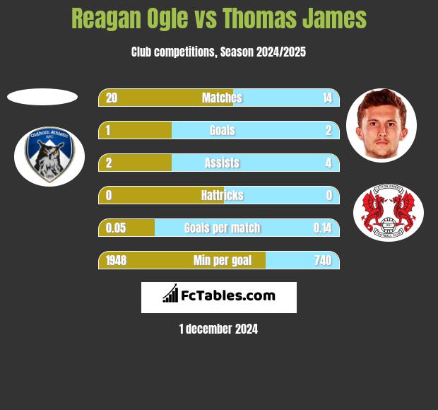 Reagan Ogle vs Thomas James h2h player stats