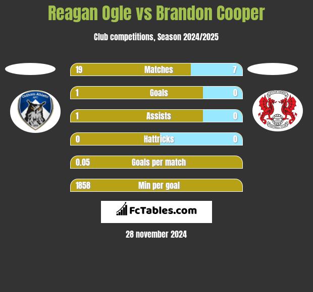 Reagan Ogle vs Brandon Cooper h2h player stats