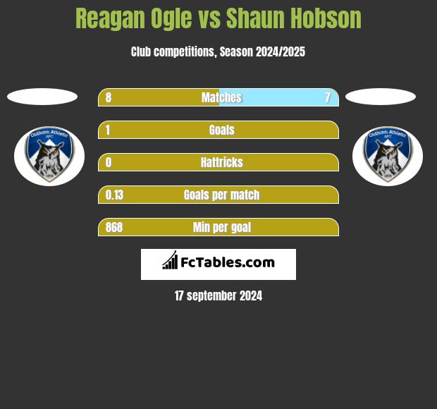 Reagan Ogle vs Shaun Hobson h2h player stats