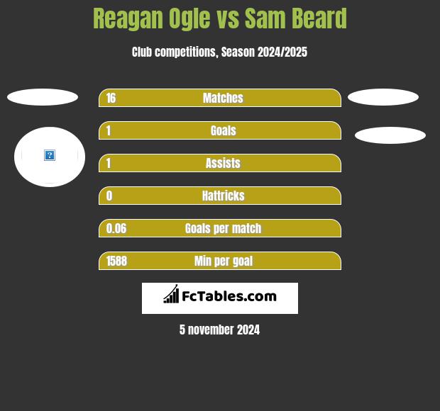 Reagan Ogle vs Sam Beard h2h player stats