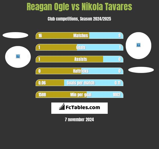 Reagan Ogle vs Nikola Tavares h2h player stats