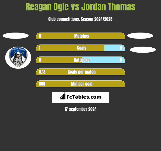 Reagan Ogle vs Jordan Thomas h2h player stats