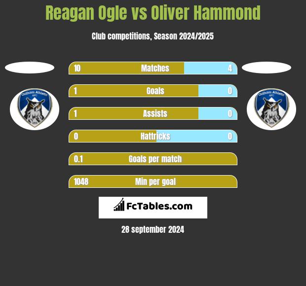 Reagan Ogle vs Oliver Hammond h2h player stats