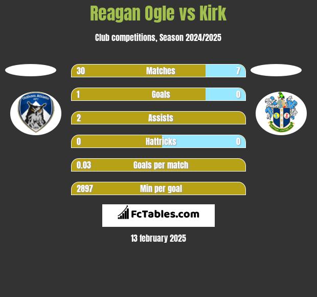 Reagan Ogle vs Kirk h2h player stats